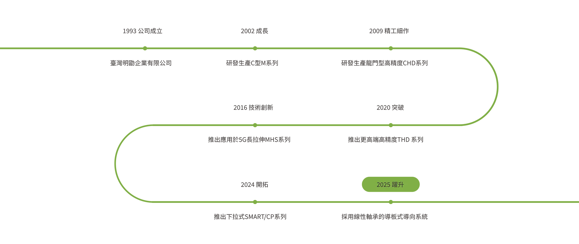 公司歷程-中文.png